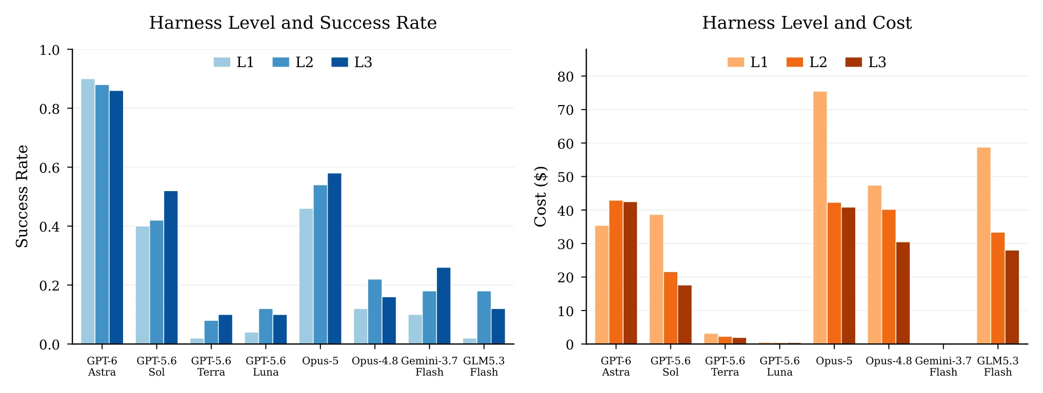 Original manuscript chart comparing L1, L2 and L3 harnesses. Success generally rises and cost often falls for several systems, while GPT-6 Astra has high L1 success and no improvement from added scaffolding.